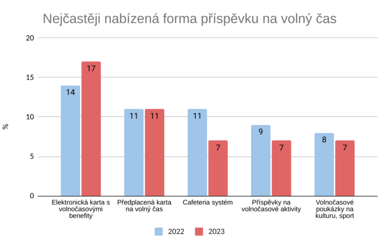 Ochota firem vyplácet finanční odměny klesá, stravování stále vede